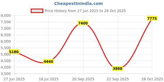 amazon.in lacoste Slim Fit Heat Regulating Golf Polo Shirt lacoste Price History Graph from 27 Jun 2025 to 28 Oct 2025