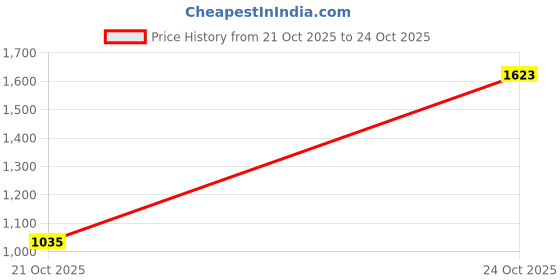 amazon.in raymond Slim Fit Medium Blue Casual Shirt for Men raymond Price History Graph from 5 Oct 2025 to 21 Oct 2025