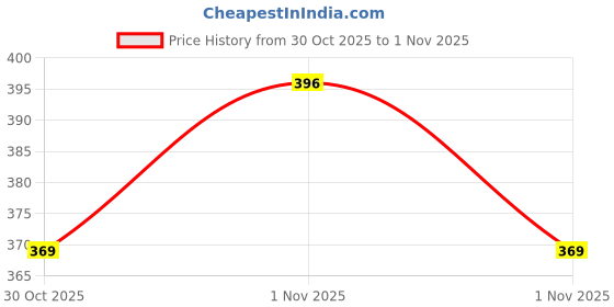 amazon.in miramichi Slim Fit Men's Formal Trousers - Solid Lycra Blend, Ideal for Formal Occasions, Stylish miramichi Price History Graph from 30 Oct 2025 to 1 Nov 2025