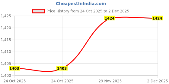 amazon.in spykar Slim Fit Mid Rise Grey Trousers for Men spykar Price History Graph from 24 Oct 2025 to 2 Dec 2025