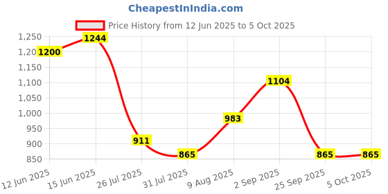 amazon.in raymond Slim Fit Poly Viscose Blend Structure Pattern Flat Front Formal Trouser raymond Price History Graph from 12 Jun 2025 to 4 Oct 2025