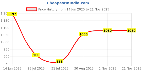 amazon.in raymond Slim Fit Poly Viscose Blend Structure Pattern Flat Front Formal Trouser raymond Price History Graph from 14 Jun 2025 to 21 Nov 2025