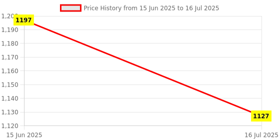 amazon.in raymond Slim Fit Polyester Blend Solid Pattern Flat Front Formal Trouser raymond Price History Graph from 15 Jun 2025 to 16 Jul 2025