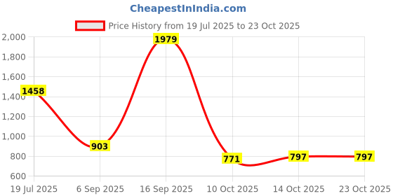 amazon.in only Slim Fit Self Design Lace Detail Semi Sheer Casual Shirt only Price History Graph from 19 Jul 2025 to 23 Oct 2025