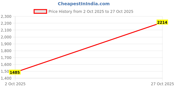 amazon.in vero moda Slim-Fit Single-Breasted Blazer vero moda Price History Graph from 2 Oct 2025 to 27 Oct 2025