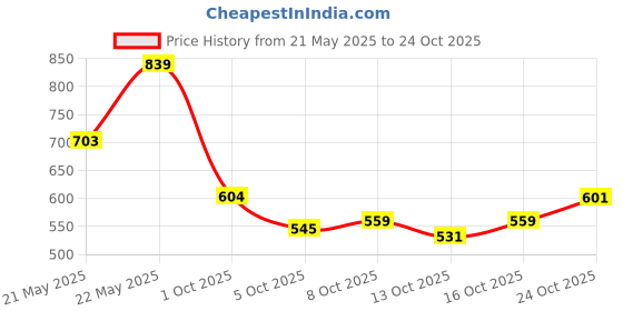 amazon.in peter england Slim Fit Small Ditsy Printed Full Sleeve Shirt peter england Price History Graph from 21 May 2025 to 24 Oct 2025