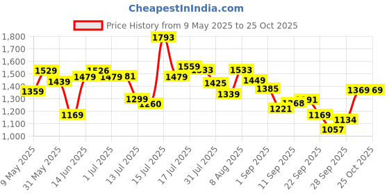 amazon.in louis philippe Slim Fit Solid Superior Comfort with Extra Stretch Trouser louis philippe Price History Graph from 9 May 2025 to 25 Oct 2025