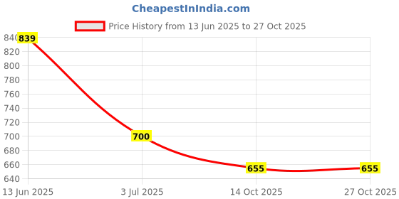 amazon.in arvind Slim Fit Solid Sweatshirt arvind Price History Graph from 13 Jun 2025 to 26 Oct 2025