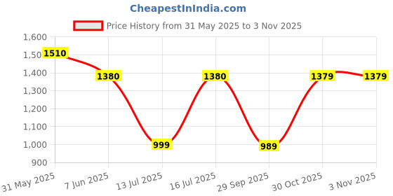 amazon.in allen cooper Slim Fit Strechable Denim Jeans for Men allen cooper Price History Graph from 31 May 2025 to 2 Nov 2025