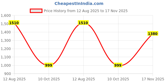 amazon.in allen cooper Slim Fit Strechable Denim Jeans for Men allen cooper Price History Graph from 12 Aug 2025 to 17 Nov 2025