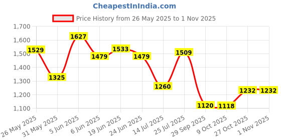 amazon.in louis philippe Slim Fit Textured All Day Comfort Cotton Shirt louis philippe Price History Graph from 26 May 2025 to 27 Oct 2025