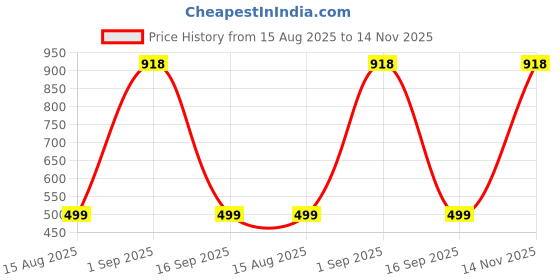 amazon.in domin8 Slim Fit Tights for Men | Full Length Bottom Leggings for Boys | Best for Gym, Yoga & Training | Black domin8 Price History Graph from 15 Aug 2025 to 14 Nov 2025