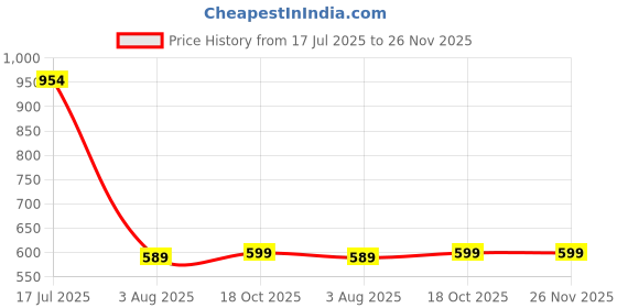 amazon.in domin8 Slim Fit Tights for Women | Full Length & Polyester Blend Bottom Leggings | Best for Gym, Yoga & Training | Leopard Print Maroon domin8 Price History Graph from 17 Jul 2025 to 26 Nov 2025