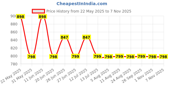 amazon.in ff Slim Fit Tummy Tucker Vest for Men Gynecomastia Compression Shirts Belly Slimmer for Men Shapewear Stretchable Undershirt Vest – Pack of 2 – Black & White ff Price History Graph from 22 May 2025 to 5 Nov 2025
