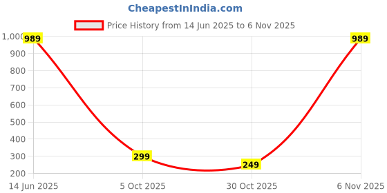 amazon.in aka chic Slim Fit Women Jeans aka chic Price History Graph from 14 Jun 2025 to 2 Nov 2025