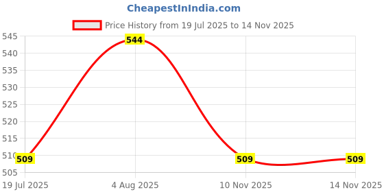 amazon.in Slim Frameless Mirror 12x18 – Polished Glass Edges for Sleek Look – Perfect for Small Bathrooms or Bedrooms – Simple Installation and Elegant Wall Accent Price History Graph from 19 Jul 2025 to 13 Nov 2025