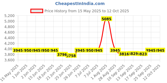 amazon.in Slim Guide Skinfold Caliper Price History Graph from 15 May 2025 to 12 Oct 2025