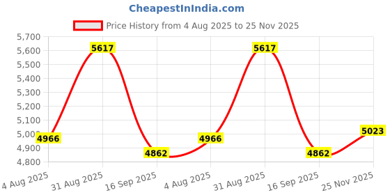 amazon.in Slim Guide Skinfold Caliper with Body Fat Software and Multilingual Manual (Black) Price History Graph from 4 Aug 2025 to 25 Nov 2025