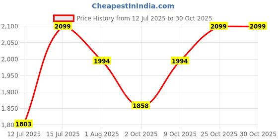 amazon.in golden wolf Slim Laptop Backpack for Men Women Lightweight 15L Backpack for Daily Use Water-resistant Multiple Pocket 15.6-inch Lapotp Bag for Office College,Black golden wolf Price History Graph from 12 Jul 2025 to 29 Oct 2025
