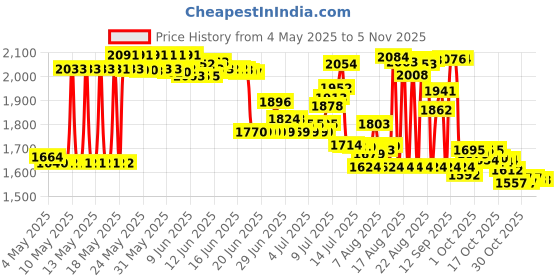 amazon.in gh gold horse Slim Magnetic Money Clip Genuine Leather Business Card Holder for Men (Grey) gh gold horse Price History Graph from 4 May 2025 to 2 Nov 2025