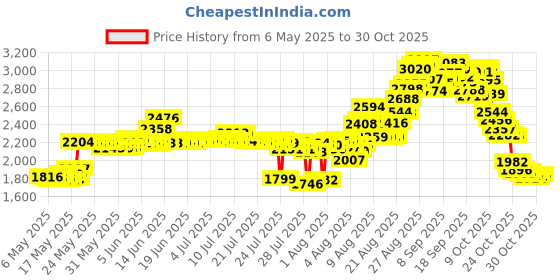 amazon.in gh gold horse Slim Magnetic Money Clip Leather Minimalist Business Card Holder for Men gh gold horse Price History Graph from 6 May 2025 to 30 Oct 2025