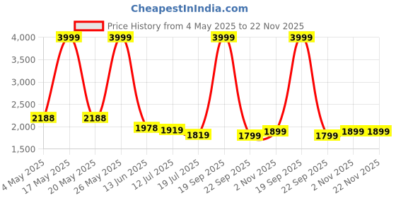 amazon.in Slim Magnetic Wireless Powerbank Explosion Safe 10000mAh Mag AI Safety Fast Charging 15W Wireless Charging and 22.5 W Cable Charging Speed (Inbuilt Wire & Stand) Price History Graph from 4 May 2025 to 22 Nov 2025