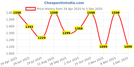 amazon.in Slim Magnetic Wireless Powerbank Explosion Safe 10000mAh Mag AI Safety Fast Charging 15W Wireless Charging and 22.5 W Cable Charging Speed (with Stand) Price History Graph from 29 Apr 2025 to 3 Dec 2025