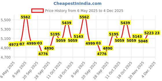 amazon.in vulkit Slim Metal Wallet with Money Clip Minimalist Credit Card Holder Business Card Case Front Pocket Wallet, Wood, Minimalist vulkit Price History Graph from 6 May 2025 to 4 Dec 2025