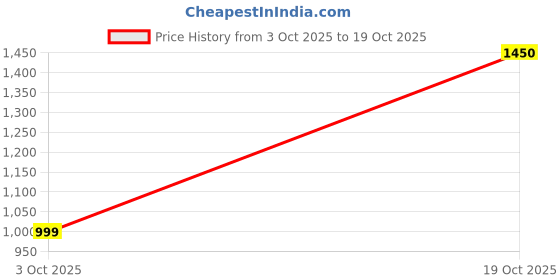 amazon.in allen cooper Slim Mid Rise Stretchable Denim Jeans for Men allen cooper Price History Graph from 3 Oct 2025 to 19 Oct 2025