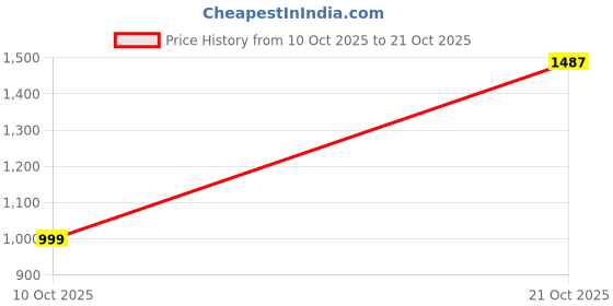 amazon.in allen cooper Slim Mid Rise Stretchable Denim Jeans for Men allen cooper Price History Graph from 10 Oct 2025 to 21 Oct 2025
