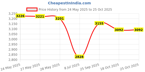 amazon.in toyfid Slim Minimalist Pop Up Wallet, Metal RFID Blocking Wallet with Expandable Backplate & Cash Band, Holds 12+ Cards Plus Cash, Black toyfid Price History Graph from 24 May 2025 to 24 Oct 2025