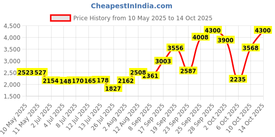 amazon.in Slim Panda Ankle Strap for Cable Machine,Ankle Cuff for Kickbacks, Booty Hip Abductors,Glute Workouts, Leg Extensions, Curls for Men and Women, Adjustable with Double D-Rings (Pair, Black) Price History Graph from 10 May 2025 to 10 Oct 2025