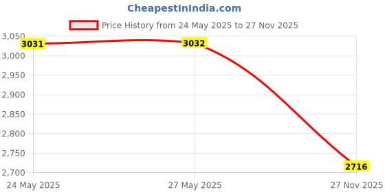 amazon.in Slim Panda Ankle Strap for Cable Machine,Ankle Cuff for Kickbacks, Booty Hip Abductors,Glute Workouts, Leg Extensions, Curls for Men and Women, Adjustable with Double D-Rings (Pair, Pink) Price History Graph from 24 May 2025 to 27 Nov 2025