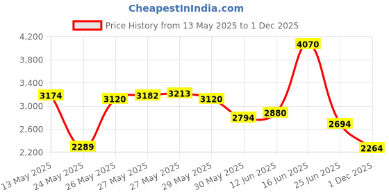 amazon.in Slim Panda Ankle Strap for Cable Machine,Ankle Cuff for Kickbacks, Booty Hip Abductors,Glute Workouts, Leg Extensions, Curls for Men and Women, Adjustable with Double D-Rings (Pair, Purple) Price History Graph from 13 May 2025 to 1 Dec 2025