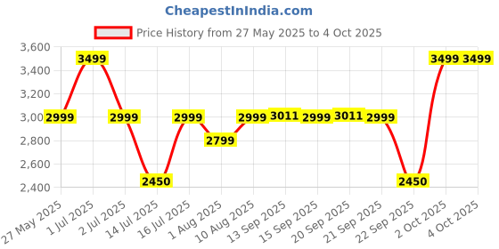 amazon.in Slim Pro Mini Wireless Powerbank 10000mAh Fast Charging Power Bank, Flight Friendly Pocket Size Aluminium Metallic 20W Wired Output for Smartphone & Qi Enabled Devices, Magnetic Ring Price History Graph from 27 May 2025 to 4 Oct 2025