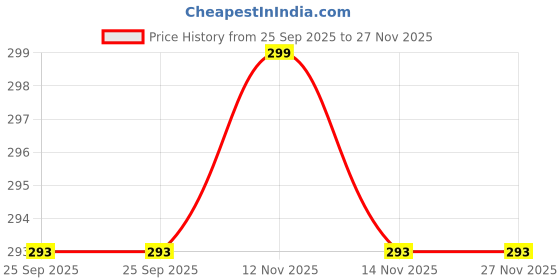 amazon.in Slim Running Belt for Women and Men, Waterproof Phone Holder for Running, Reflective 2 & 3-Pocket Waist Pack for Storing Runner’s Essentials Safely, Runner’s Fanny Pack (2 Pocket Black) Price History Graph from 25 Sep 2025 to 27 Nov 2025