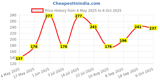amazon.in Slim Sanjevani Ayurvedic Tablets Reduce Extra Fat Without Diet & Exercise -no side effects. Price History Graph from 4 May 2025 to 6 Oct 2025