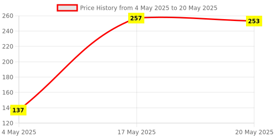 amazon.in Slim Sanjevani Capsules | Reduce Extra Fat Without Diet & Exercise (100% Ayurvedic) Price History Graph from 4 May 2025 to 20 May 2025