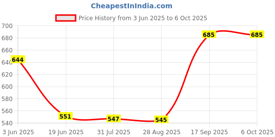 amazon.in Slim Sanjevani Medicines Helps For Burns Fast Fat Without Diet-Exercise Price History Graph from 3 Jun 2025 to 4 Oct 2025
