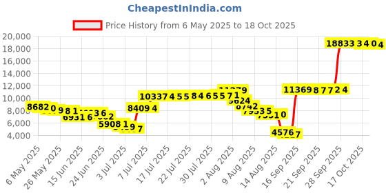amazon.in slim-sation Women's Skort slim-sation Price History Graph from 6 May 2025 to 18 Oct 2025