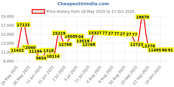 amazon.in slim-sation Women's Wide Band Pull on Skort, Stone, 10 slim-sation Price History Graph from 18 May 2025 to 17 Oct 2025