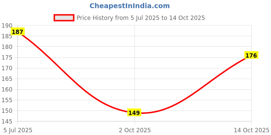 amazon.in jewelz Slim Scrunchies Set for Kids & Women | Ponytail Holder for Women - Rubber Band for Daily Use (A7201) jewelz Price History Graph from 5 Jul 2025 to 14 Oct 2025