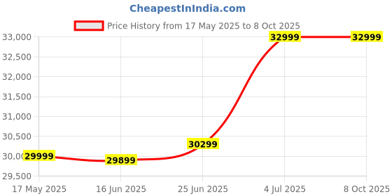 amazon.in Slim SFF 21.5" FHD AIO Desktop Set | i5 9th Gen | 8GB RAM | 256GB SSD | 21.5" FHD Framless Wide Monitor | KB & Mouse | HDMI | WiFi | Speaker & Camera | Win10Pro & MSO| 2years Warranty Price History Graph from 17 May 2025 to 8 Oct 2025