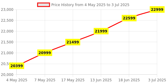 amazon.in Slim SFF 6th Gen Desktop (Core i5 6th gen, 16 GB DDR4 RAM, 256 GB SSD + 1TB HDD, 2GB GFX GT 610LP, Windows 11, Wi-Fi, MS Office, Ethernet, DP, Black, 2 Years Warranty) Price History Graph from 4 May 2025 to 3 Jul 2025