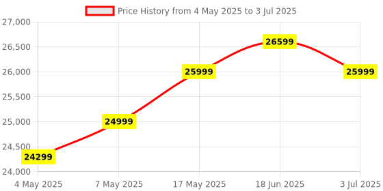 amazon.in Slim SFF 6th Gen Desktop (Core i5 6th gen, 16 GB DDR4 RAM, 256 GB SSD + 2TB HDD, 2GB GFX GT 610LP, Windows 11, Wi-Fi, MS Office, HD Graphics, Ethernet, DP, Black, 2 Years Warranty) Price History Graph from 4 May 2025 to 3 Jul 2025