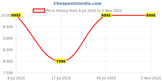 amazon.in titan Slim Square Quartz Analog with Date Silver Dial with Two Toned Color Stainless Steel Strap Watch for Women_95291KM01 titan Price History Graph from 8 Jul 2025 to 5 Nov 2025