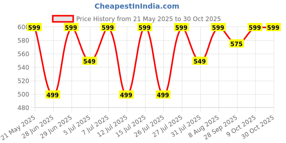 amazon.in peluche Slim Tie Bar Blue Coloured - Rhodium Plated Premium Brass Tie Pin for Men peluche Price History Graph from 21 May 2025 to 30 Oct 2025