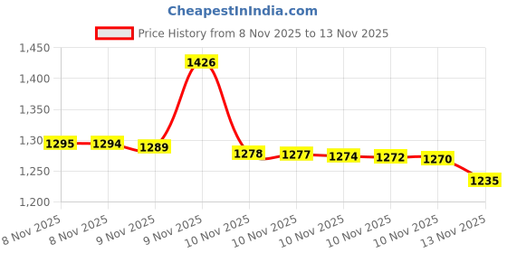 amazon.in teskyer Slim Wallet for Men, Minimalist Front Pocket RFID Blocking Leather Wallet Credit Card Holder for Men & Women, Blue, 4.60" x 3.15" x 0.15", Minimalist teskyer Price History Graph from 8 Nov 2025 to 10 Nov 2025