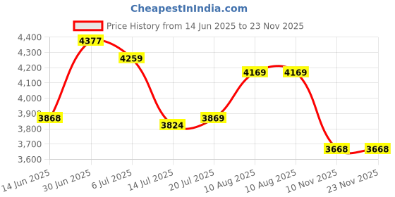 amazon.in kalmore Slim Wallet Front Pocket Thin Wallet Minimalist Wallet Money Clip RFID Blocking (Light Blue with ID Window) kalmore Price History Graph from 14 Jun 2025 to 23 Nov 2025