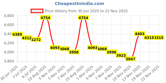 amazon.in travando Slim Wallet with Money Clip RFID Blocking Wallet | Credit Card Holder | Travel Wallet | Minimalist Mini Wallet Bifold for Men with Gift Box travando Price History Graph from 30 Jun 2025 to 19 Nov 2025